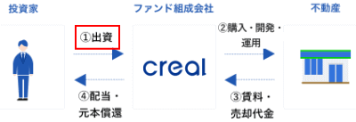 業者サイトでの出資の表示1