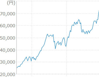 投資信託の値動きのチャート