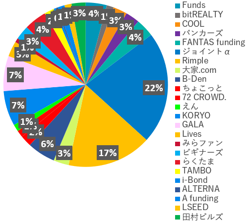 業者別投資額2024年7月