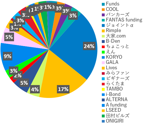 業者別投資額2024年8月