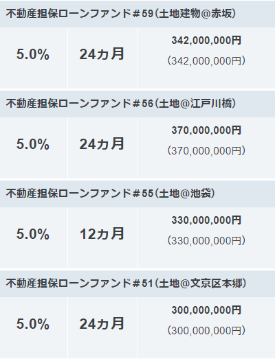 AGクラウドファンディングの長期案件の事例