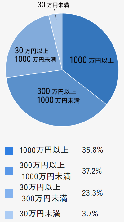 オルタナバンクの会員属性のグラフ1