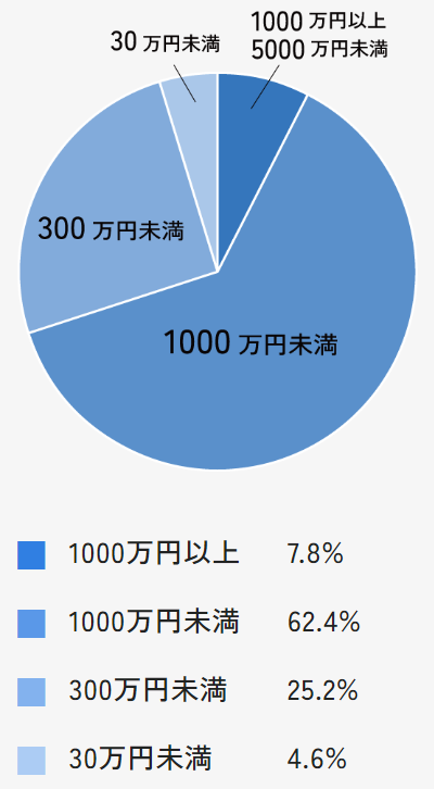 オルタナバンクの会員属性のグラフ2