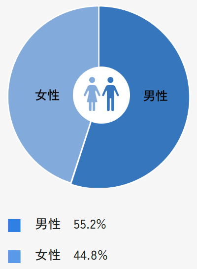 オルタナバンクの会員属性のグラフ4