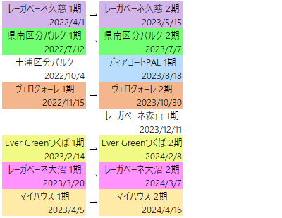 KORYO Fundingのグルグル状況の説明図1