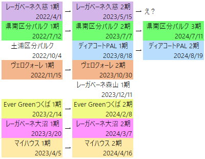 KORYO Fundingのグルグル状況の説明図2