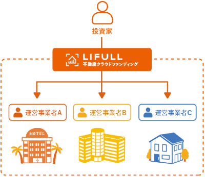 LIFULLクラファンでの分散投資の説明図