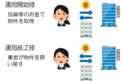 完全インカムゲイン型の説明図