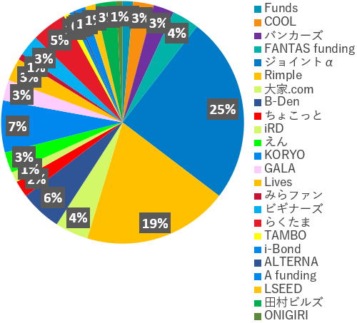 業者別投資額2024年9月