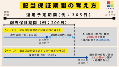 配当保証の説明図