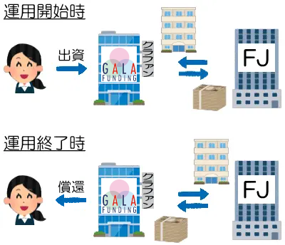 GALA FUNDINGの運用の説明図1