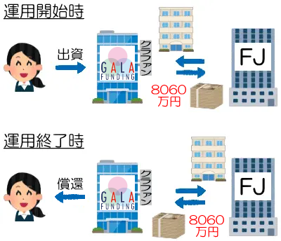 GALA FUNDINGの運用の説明図2