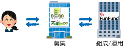 委託案件の仕組みの説明図