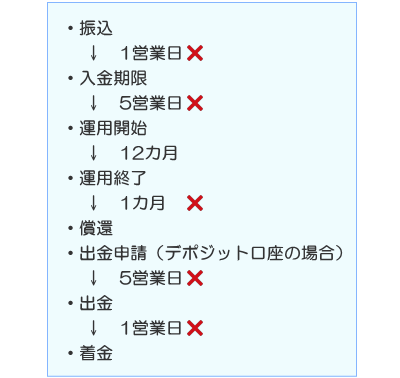 ムダな拘束期間の説明図