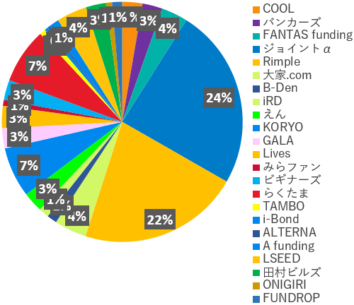 業者別投資額2024年10月