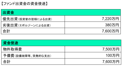 38号案件の資金使途