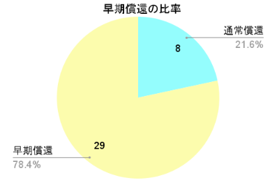 ASSECLIの早期償還比率