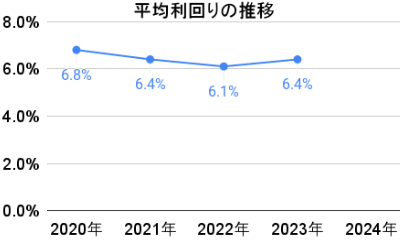 ASSECLIの利回りのグラフ