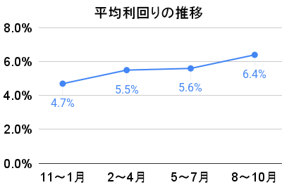 バンカーズのグラフ2