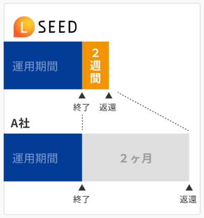 LSEEDの拘束期間短縮の説明図1