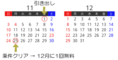 楽天銀行の出金無料条件の説明図