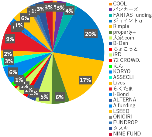 業者別投資額2024年12月