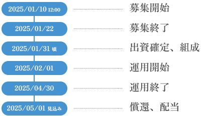 みらファン15号案件の運用予定表