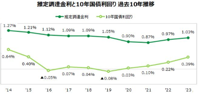 東京商工リサーチの金利推移のグラフ