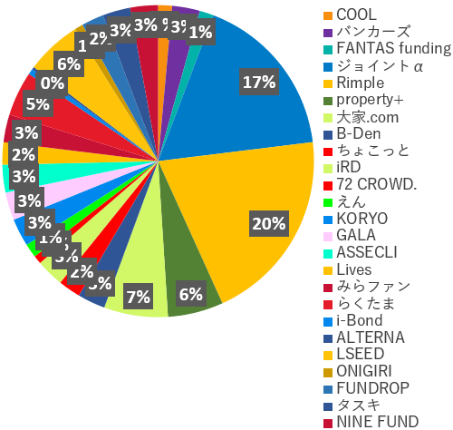 業者別投資額2025年1月