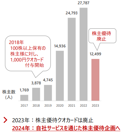 ビーロットの株主還元の説明画像1