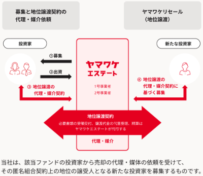 ヤマワケリセールの説明図