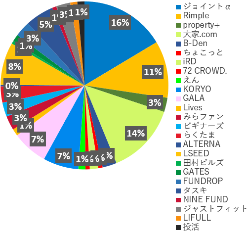 業者別投資額2025年4月