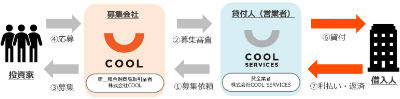 COOLの資金の流れ