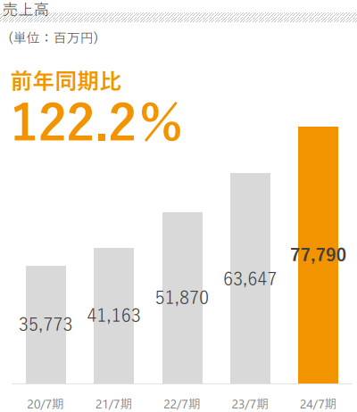 ランドネットの2024年度の売上高のグラフ