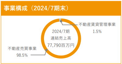 ランドネットの主力事業の売上高構成比のグラフ