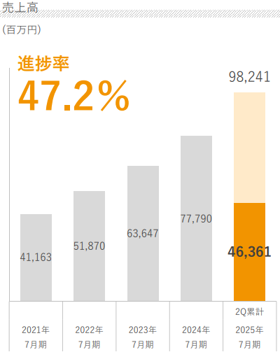 ランドネットの2025年度の売上高のグラフ