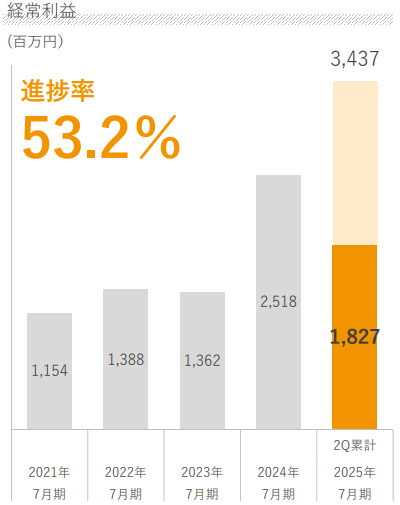 ランドネットの2025年度の経常利益のグラフ