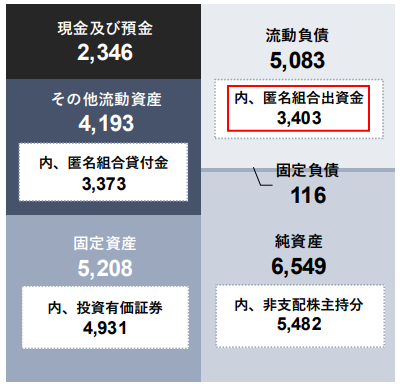ZUUの貸借対照表