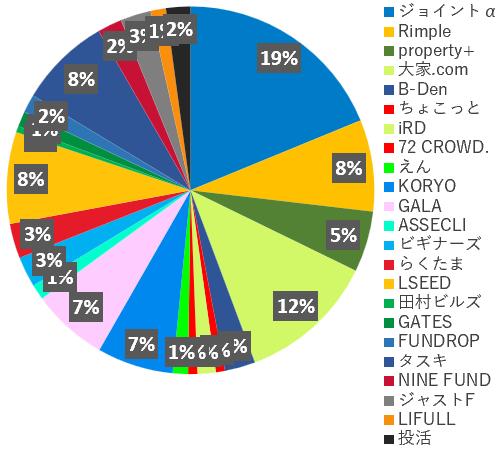 業者別投資額2025年5月