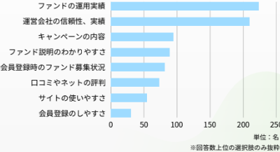 利回り不動産のアンケート結果画像1