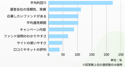 利回り不動産のアンケート結果画像2