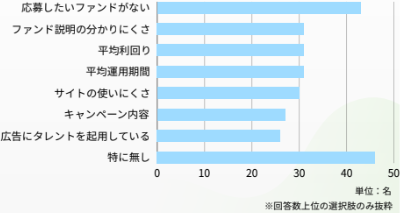 利回り不動産のアンケート結果画像3