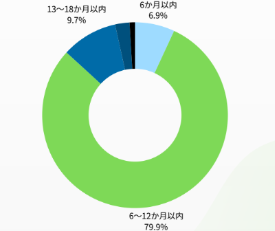 利回り不動産のアンケート結果画像4-2