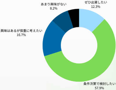 利回り不動産のアンケート結果画像5