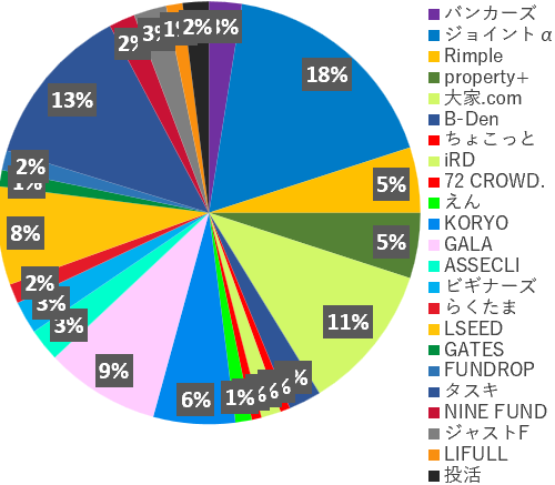 業者別投資額2025年6月