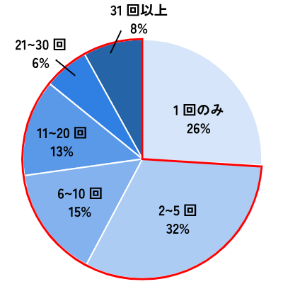 オルタナバンクの会員データのグラフ2