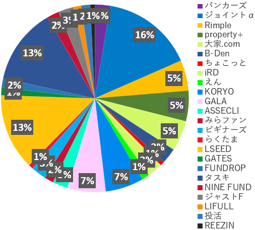 業者別投資額2025年7月
