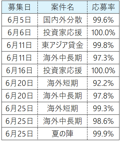 オルタナバンクの6月の応募率の表