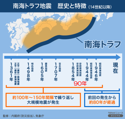 過去の南海トラフ地震の発生時期2
