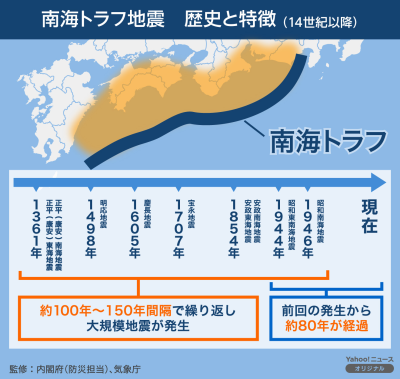 過去の南海トラフ地震の発生時期